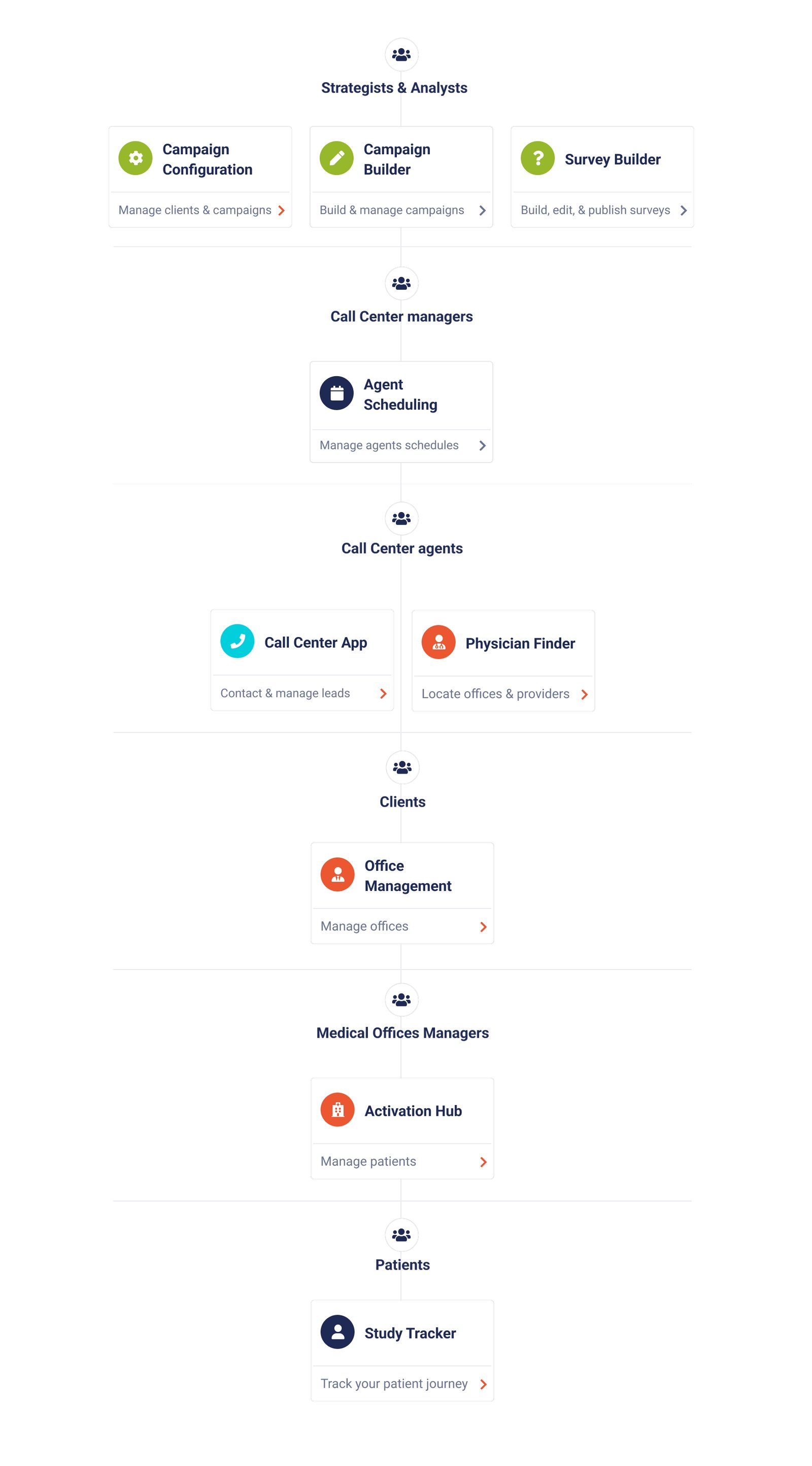 Full 83 Bar ecosystem diagram showing applications by role from strategists at the top to patients at the bottom