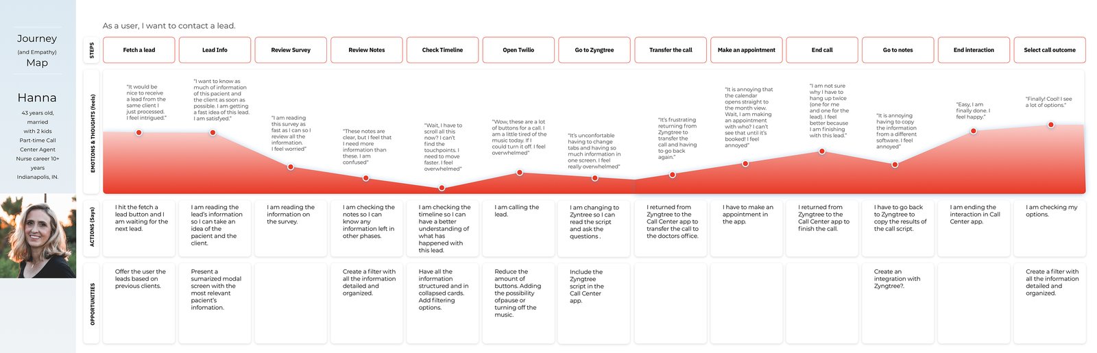Journey map for the agent persona Hanna tracing the full arc of an agent–patient interaction